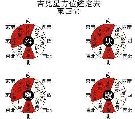 東西四命|一分鐘算出你是東西四命